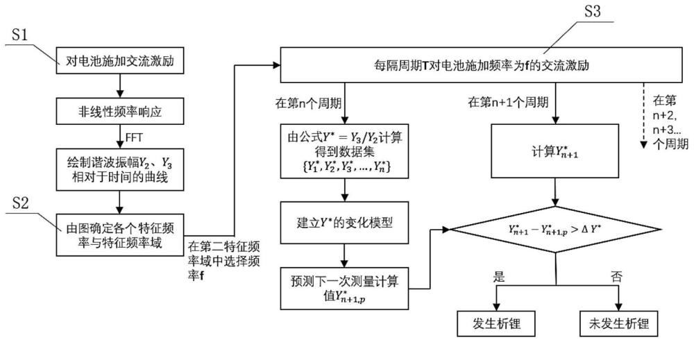 一种基于交流谐波的锂离子电池析锂诊断方法和系统