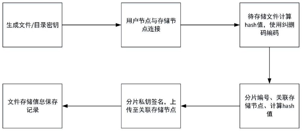 一种基于区块链的数据加密存储方法与系统与流程