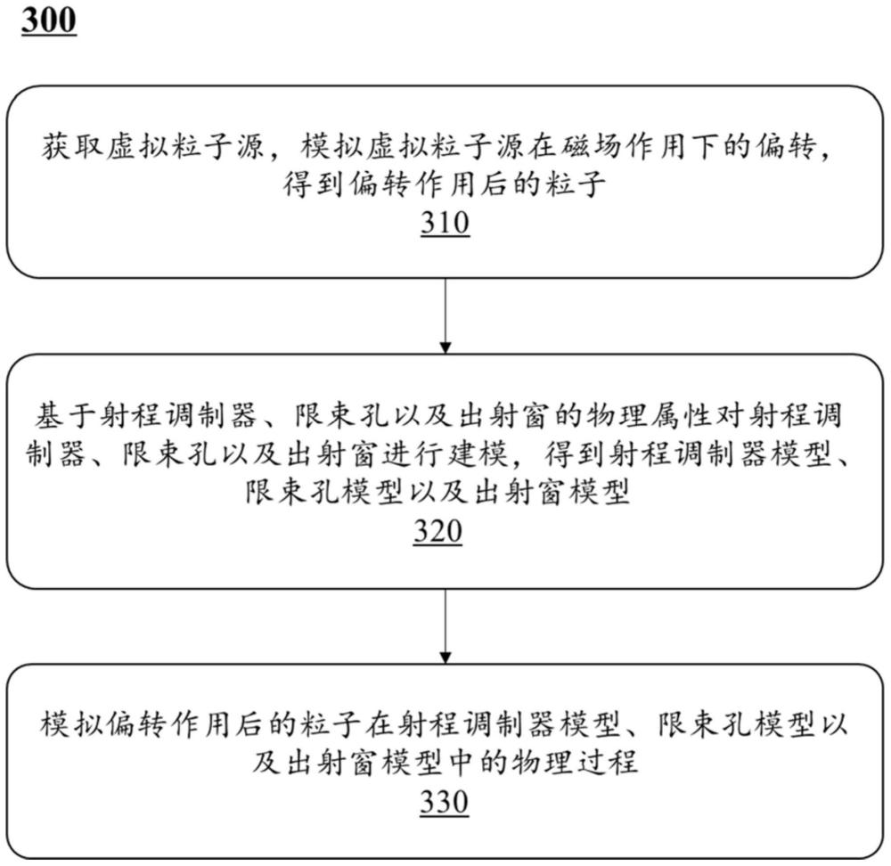 一种粒子输运模拟方法、系统和设备与流程