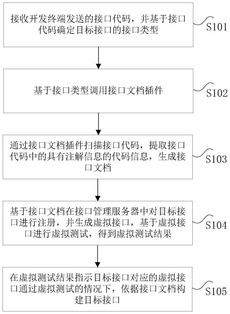 目标接口的构建方法及其装置、电子设备及存储介质与流程