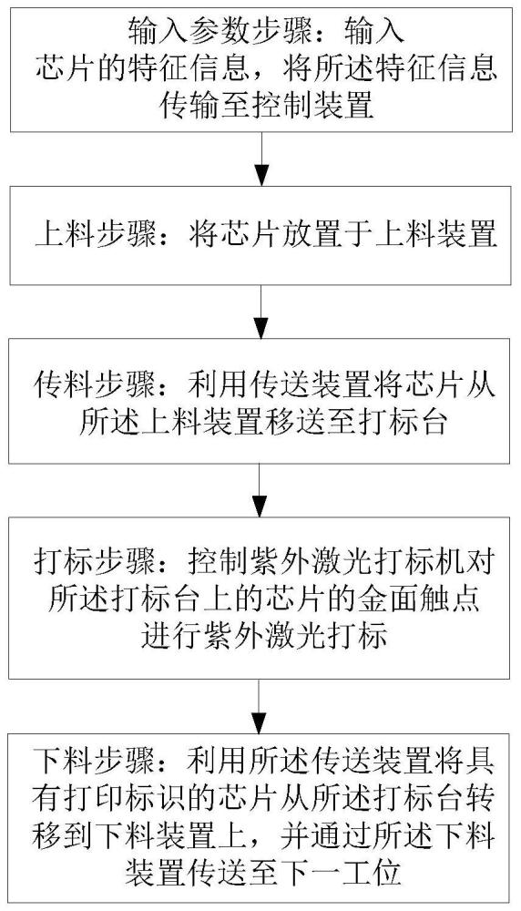 自动化打标方法、自动化打标设备及芯片组与流程