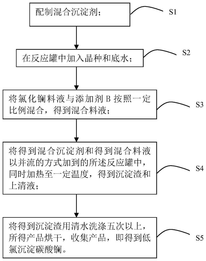 一种低氯沉淀碳酸镧的制备方法与流程