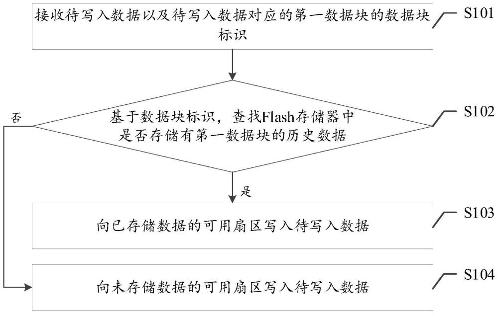 一种Flash存储器的数据管理方法及装置与流程