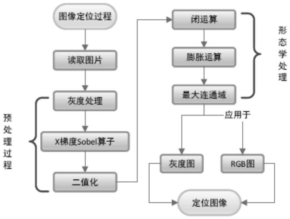 一种汽车VIN刻蚀图像定位与缺陷检测方法与流程