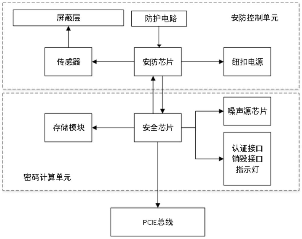 一种抗侧信道攻击密码卡的制作方法