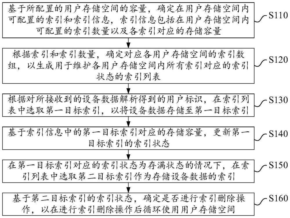 数据循环存储方法、装置、服务器及存储介质与流程