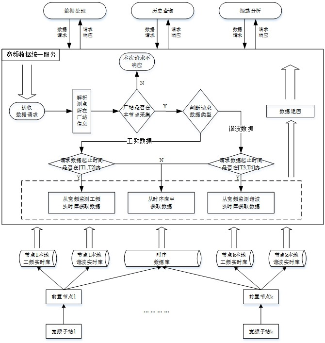 一种宽频测量监测系统节点间提供数据统一服务的方法与流程