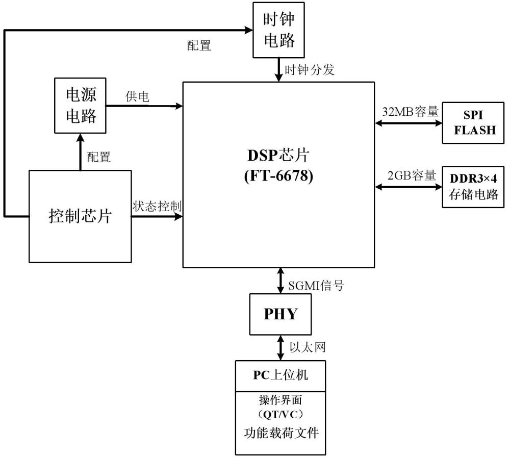 一种国产化DSP嵌入式系统及其功能载荷重构方法与流程