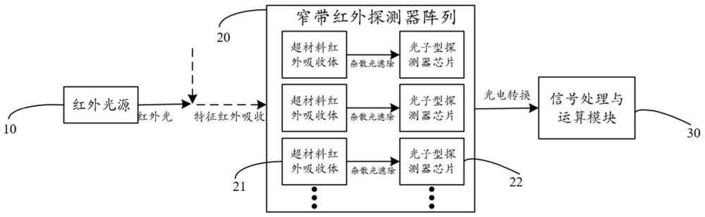 一种适用于多组分气体传感的高灵敏光子鼻系统