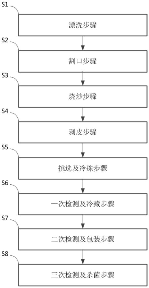 板栗加工方法与流程