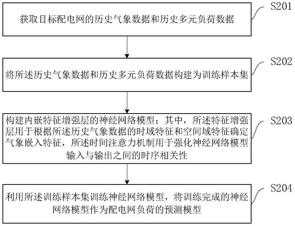 一种配电网多元负荷的预测模型建立、预测方法及装置与流程