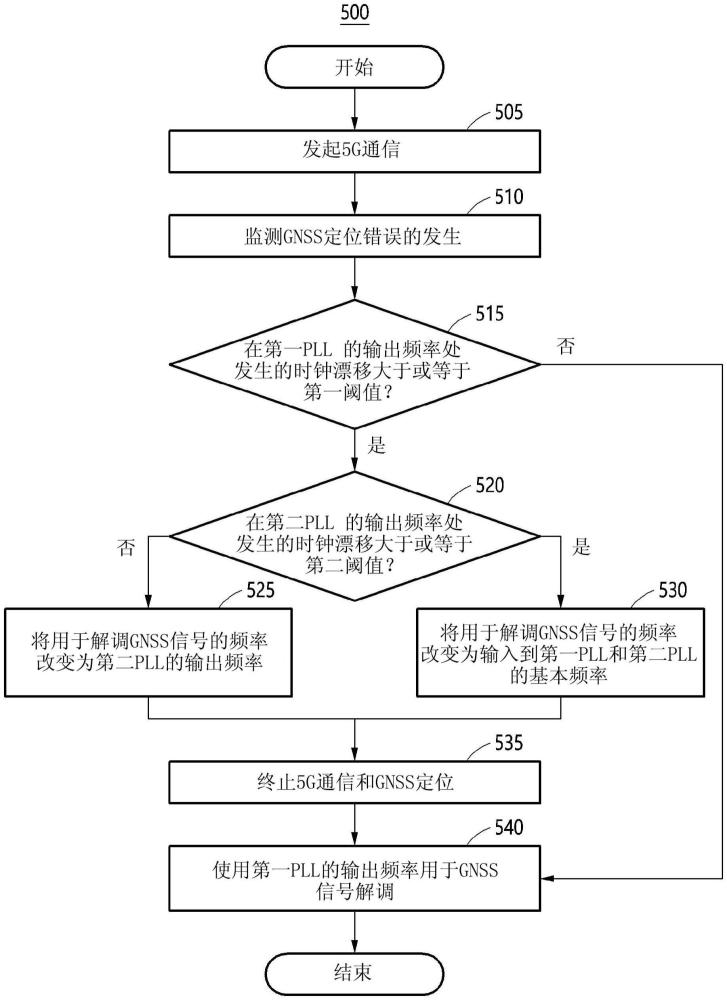 用于GNSS定位的方法以及用于执行该方法的电子装置与流程