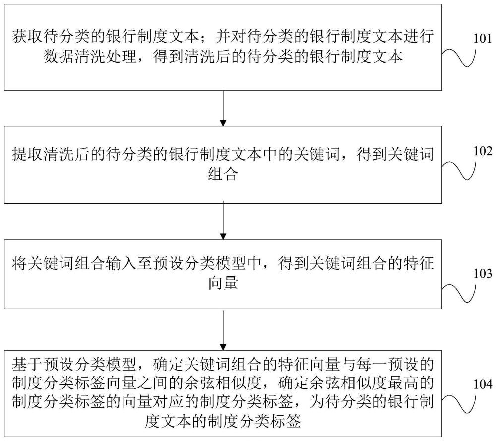 基于模型的银行制度文本的分类方法、装置以及设备与流程