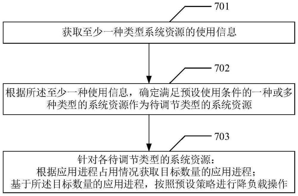 一种负载调节方法及终端设备与流程