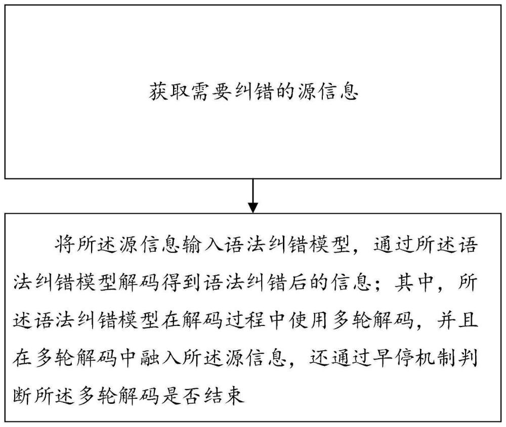 一种融入源信息的语法纠错早停多轮解码方法和系统