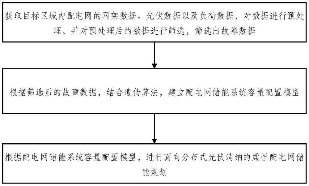 面向分布式光伏消纳的柔性配电网储能规划方法及系统与流程