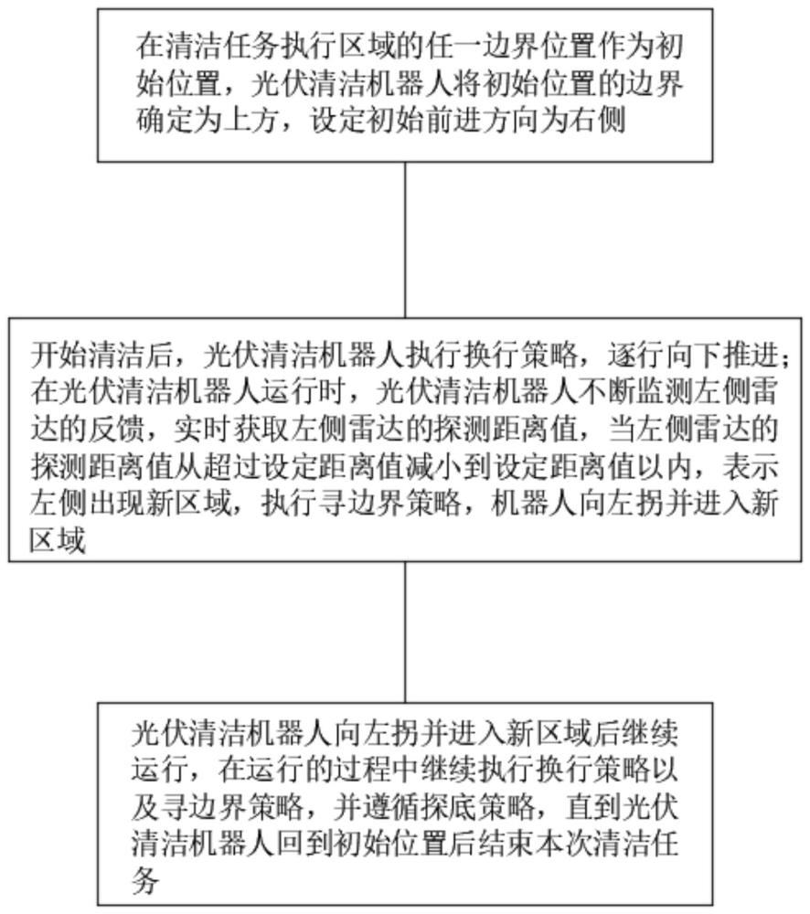 一种复杂工况下的光伏清洁机器人运行路径规划方法