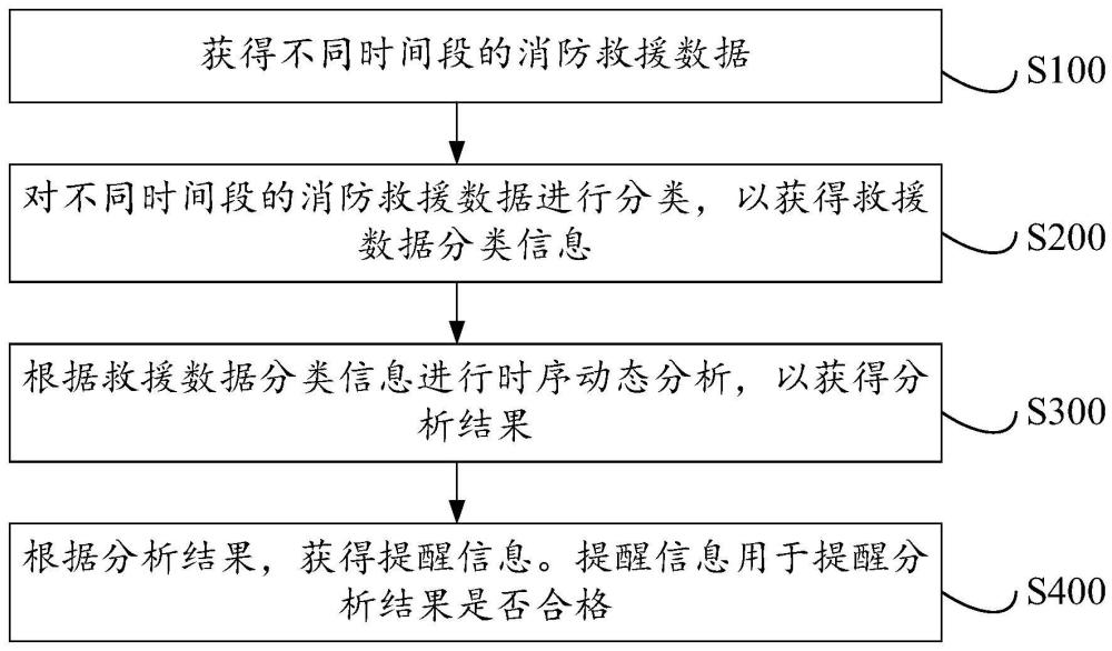 消防救援能力的评估方法及其评估装置、电子设备与流程