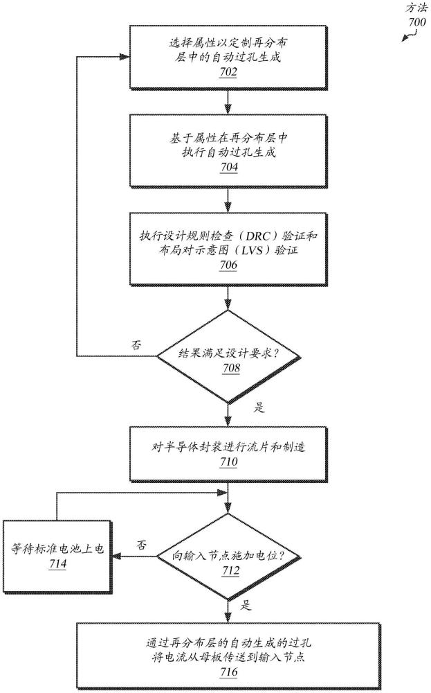 自动再分布层过孔生成的制作方法