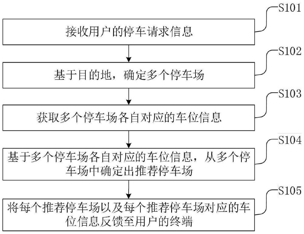 一种停车场推荐方法、装置、电子设备及存储介质与流程