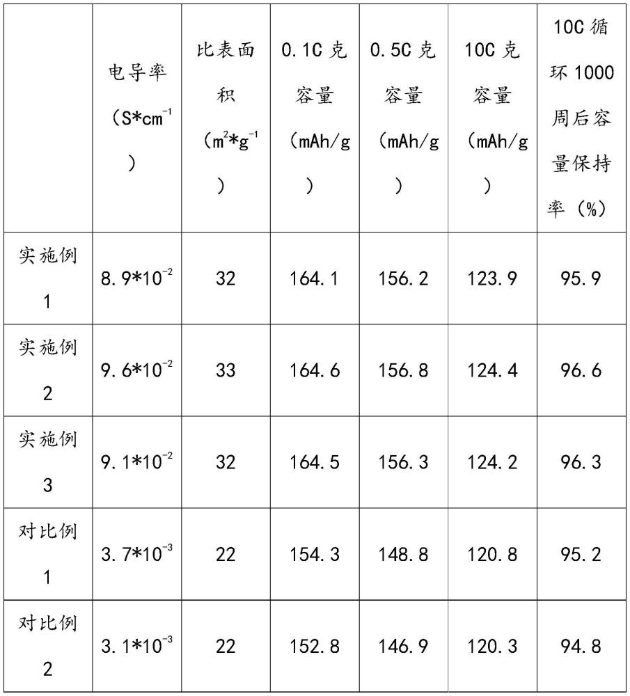 一种高倍率磷酸铁锂正极材料及制备方法与流程