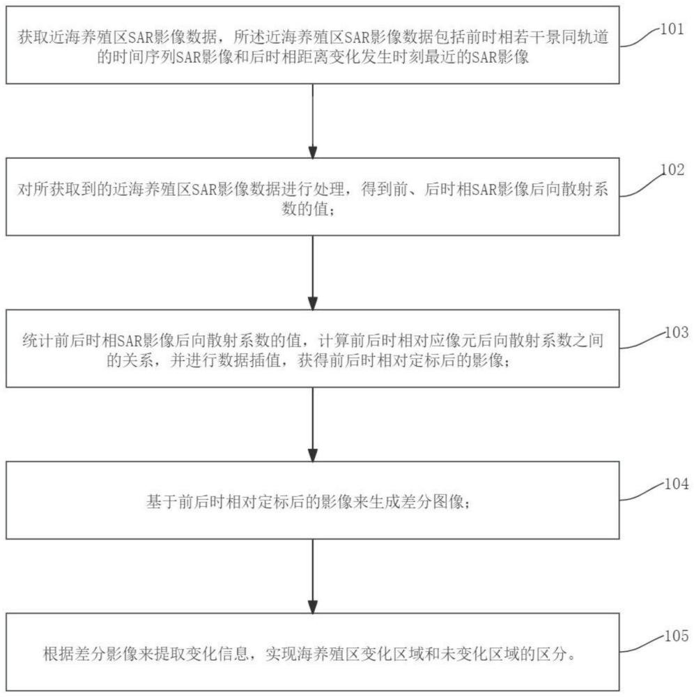 一种基于SAR的近海养殖损毁快速评估方法及系统与流程