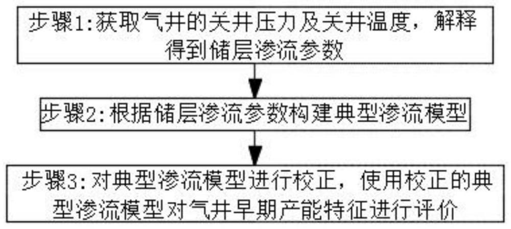 强非均质性碳酸盐岩气藏早期产能特征的评价方法与流程