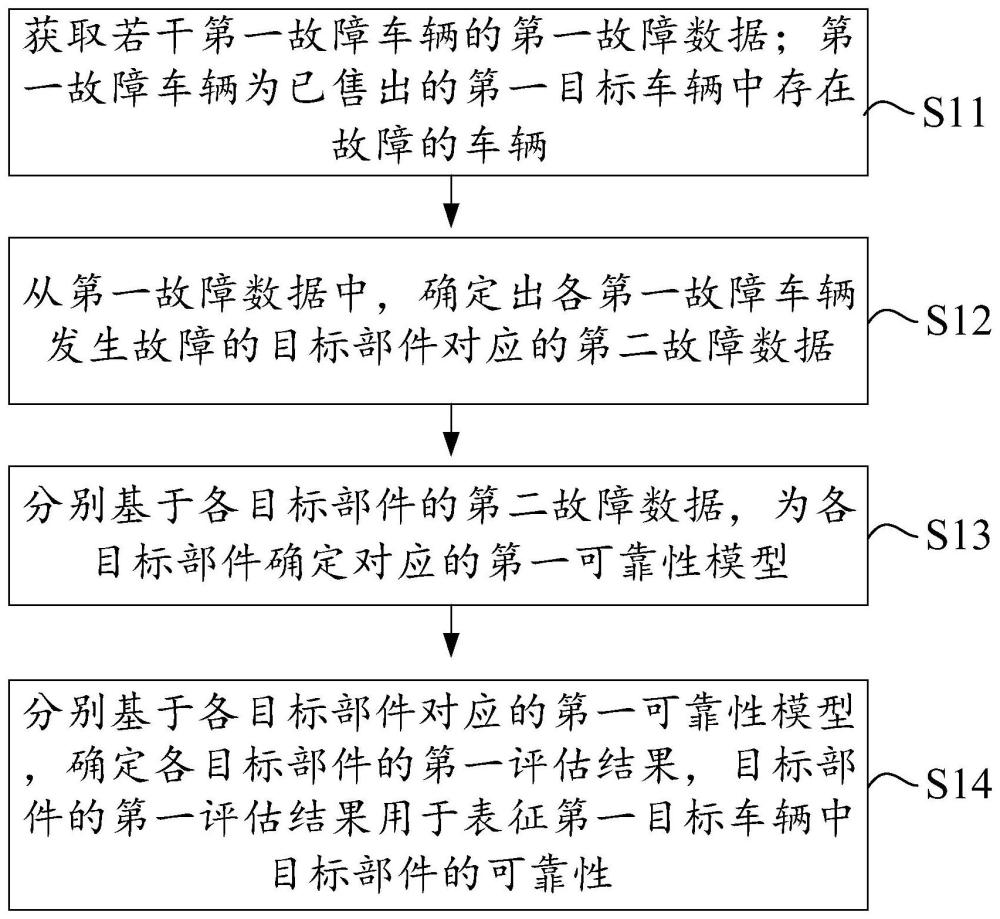 一种车辆的可靠性评估方法、设备和存储介质与流程