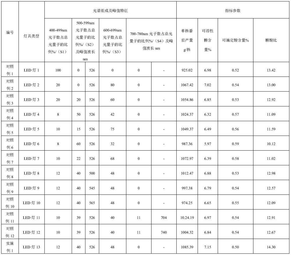 一种调控樱桃番茄品质的方法与流程