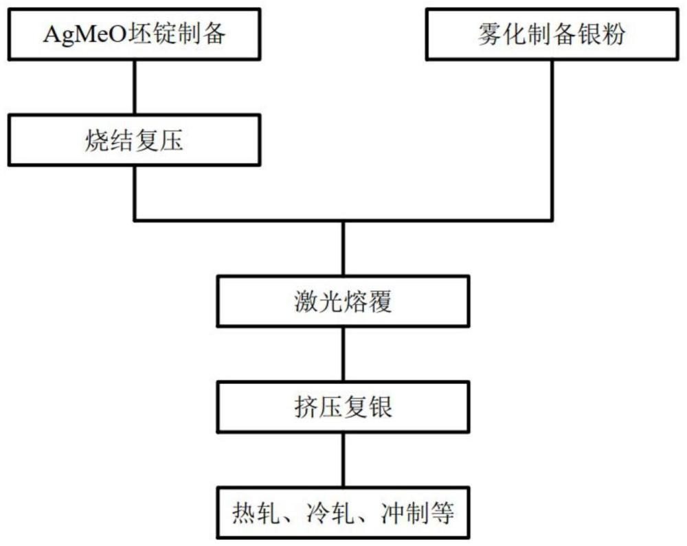 一种银金属氧化物电触头材料的制备方法与流程