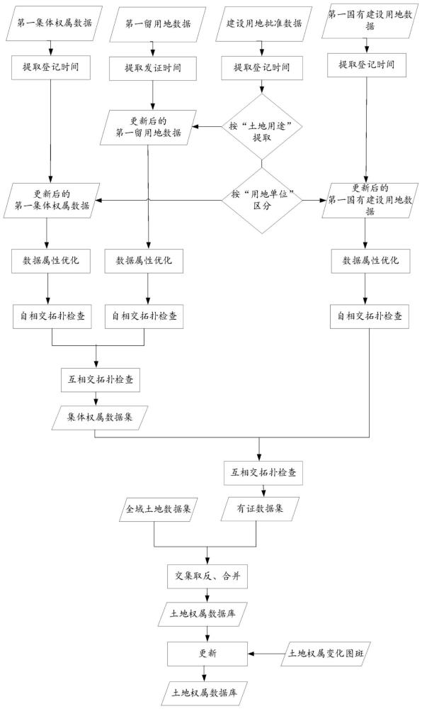 土地权属数据库构建方法、数据查询方法、设备及介质与流程