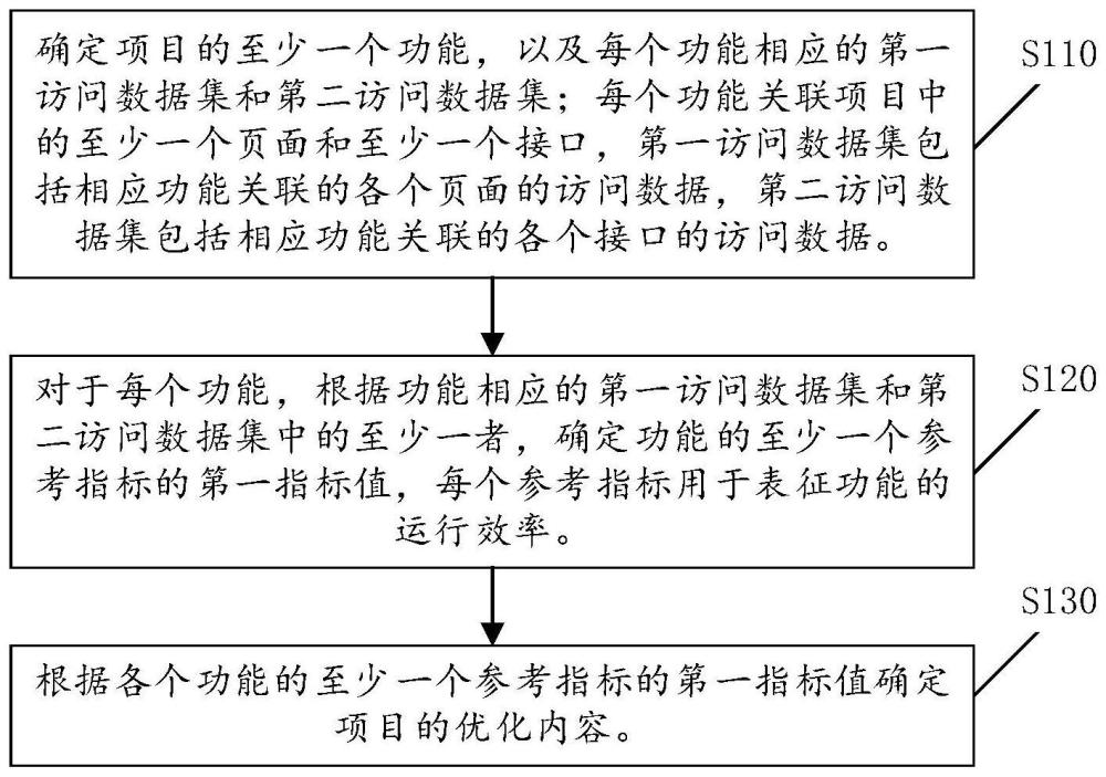 确定优化内容的方法、装置、设备及存储介质与流程