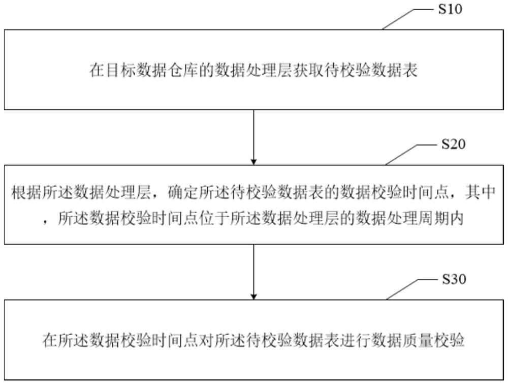 数据质量校验方法、装置、电子设备及可读存储介质与流程