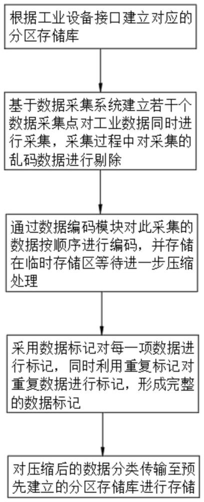 一种基于大数据的数据压缩存储方法和系统与流程