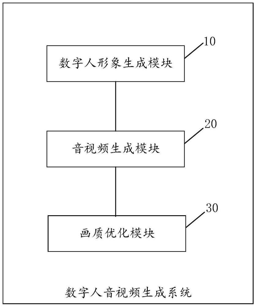 一种数字人音视频生成系统的制作方法