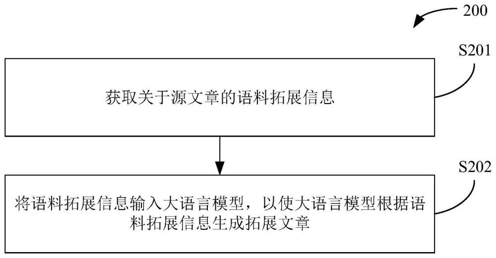 由计算机实施的生成文章的方法及相关产品与流程