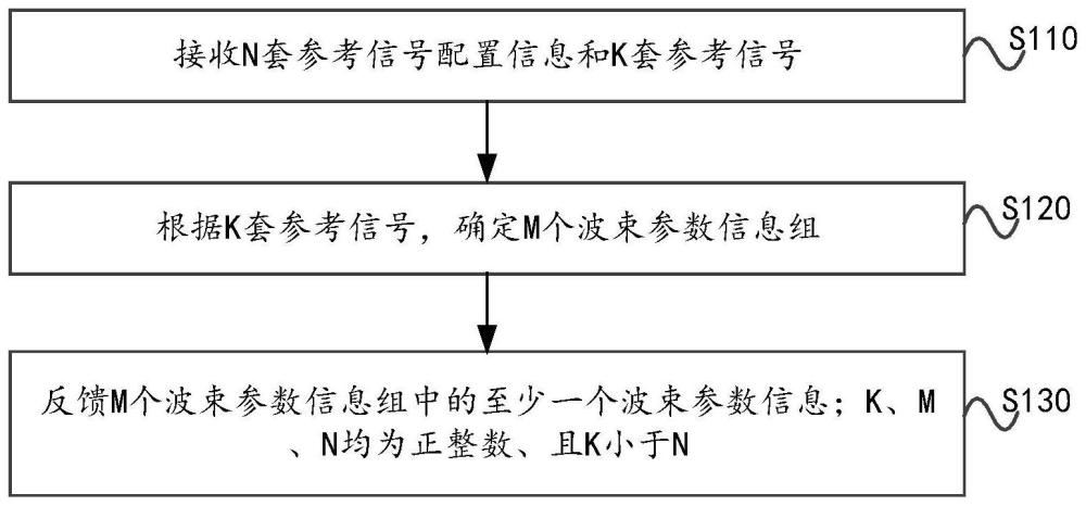 波束参数信息的反馈、接收方法，通信节点及存储介质与流程