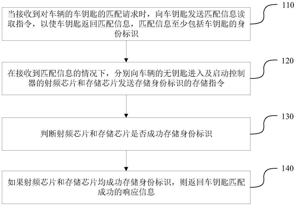 车辆配置方法、装置、电子设备、车辆及存储介质与流程