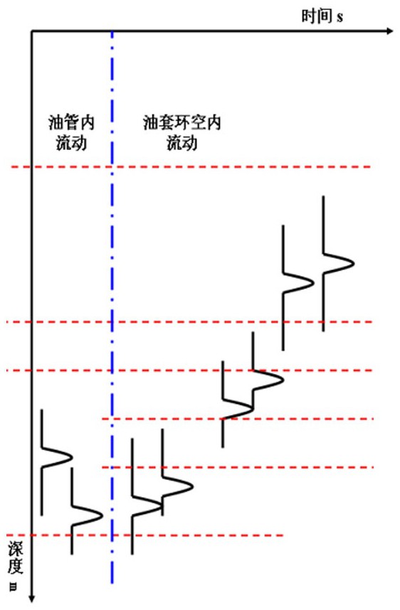 二氧化碳驱注入剖面双示踪测井方法与流程