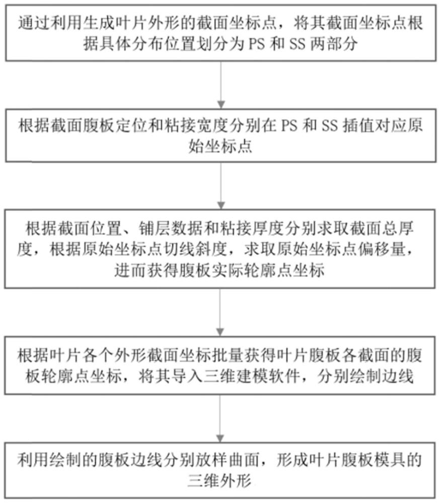 一种风电叶片腹板模具三维外形的创建方法与流程