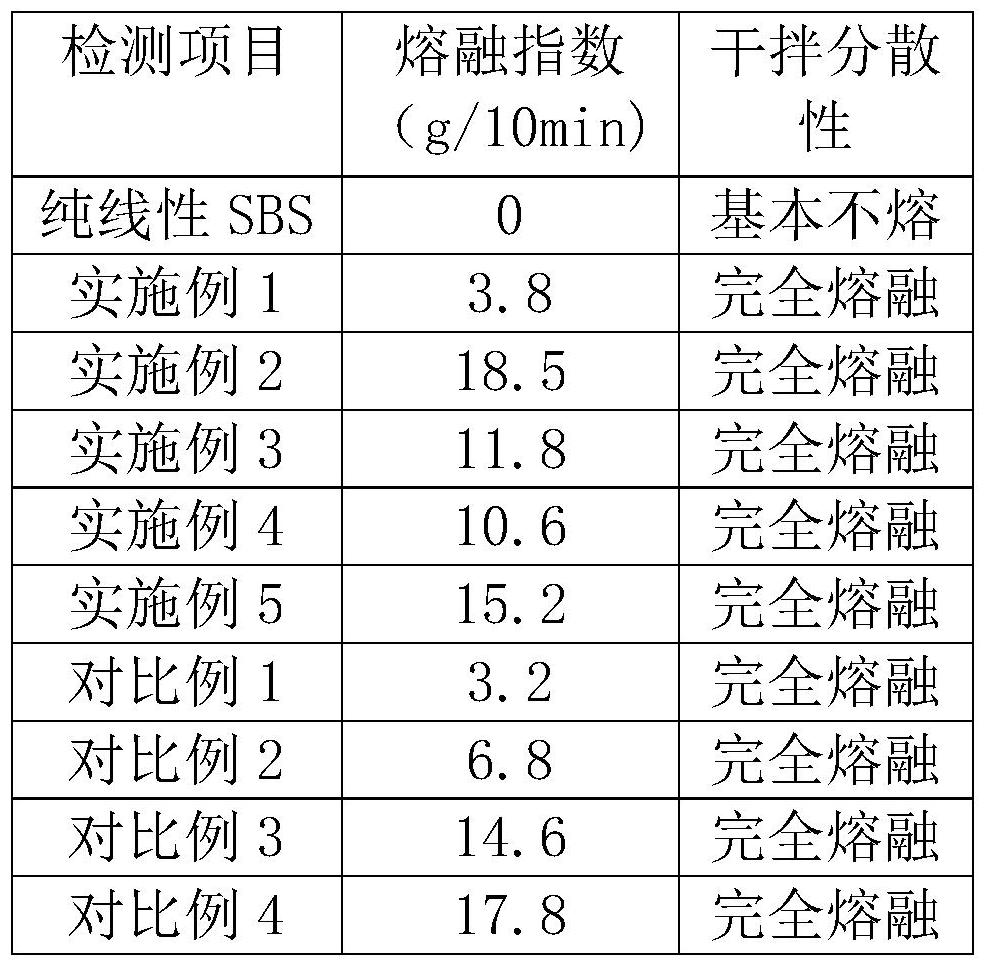 一种干法速溶型SBS沥青改性剂及其制备方法与流程