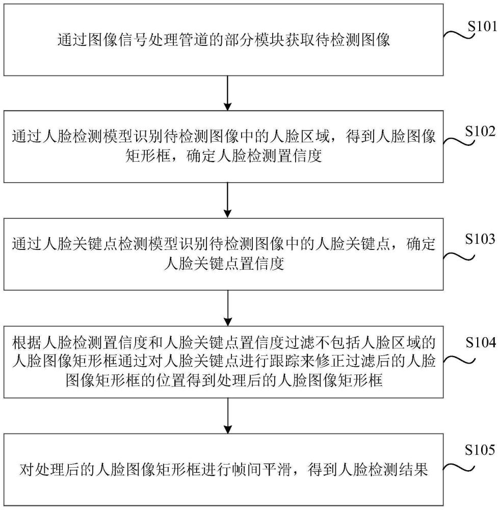 人脸检测方法、装置、电子设备、存储介质及芯片系统与流程