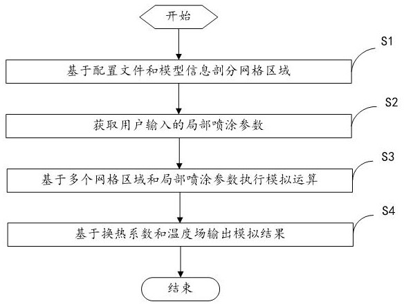 一种模具的喷涂模拟方法、装置、电子设备和存储介质与流程