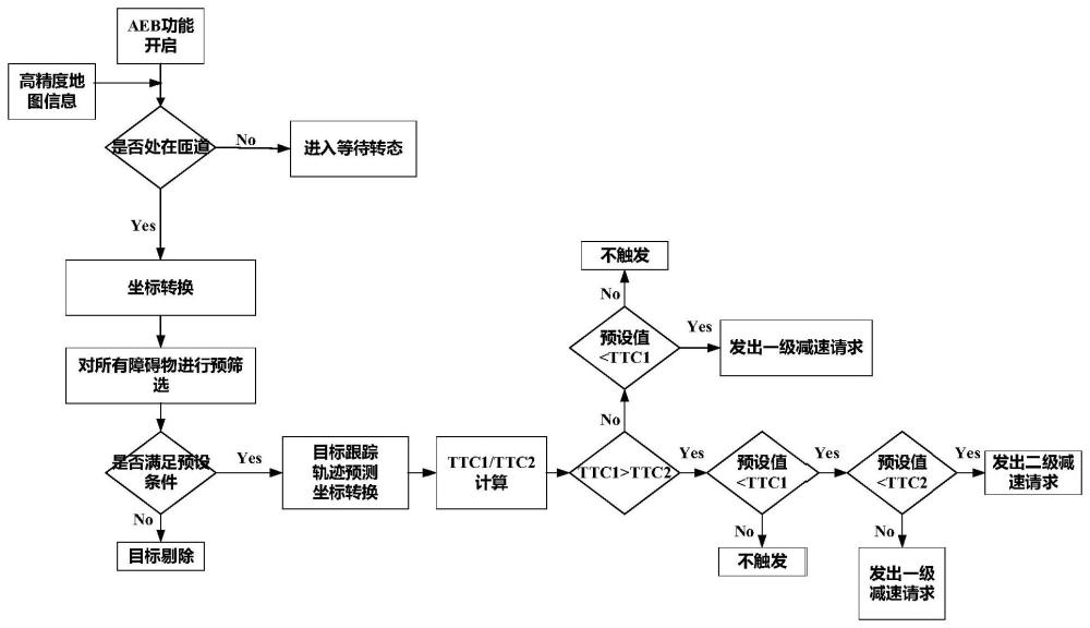 一种匝道中紧急制动运作方法及装置与流程