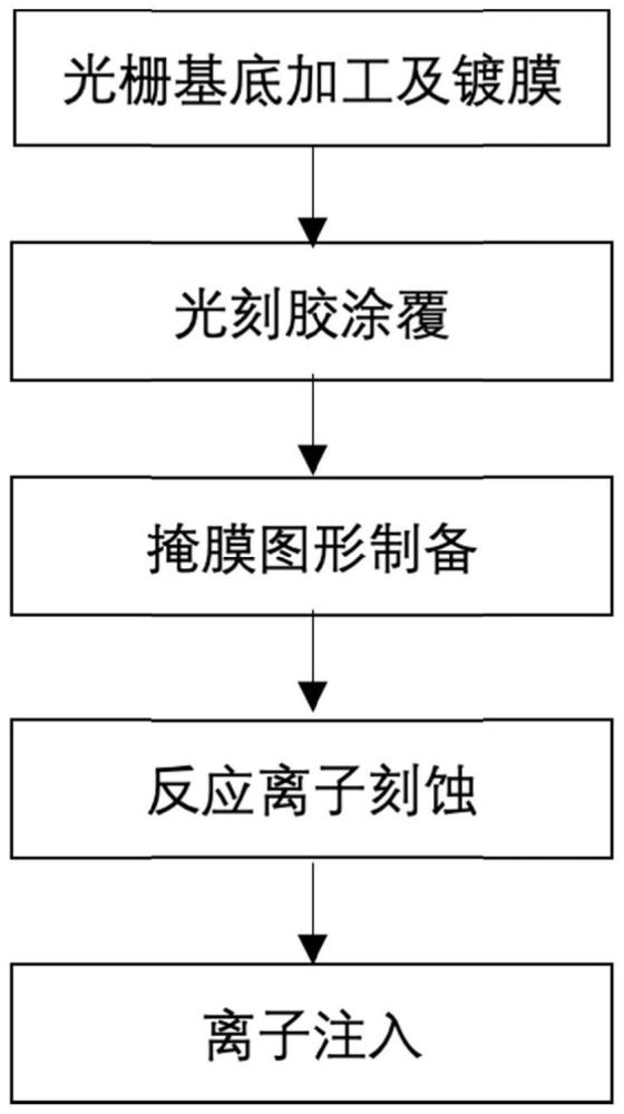 一种基于离子注入的折射率调控光栅及制造方法与流程