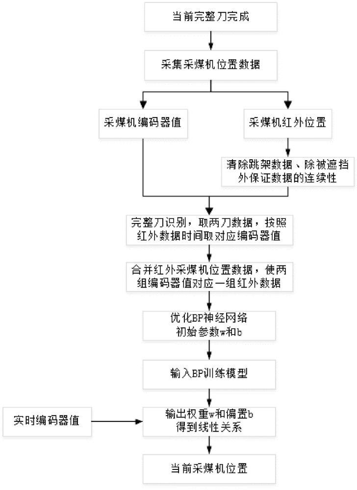 一种基于采煤机位置融合的自适应视频跟机方法与流程