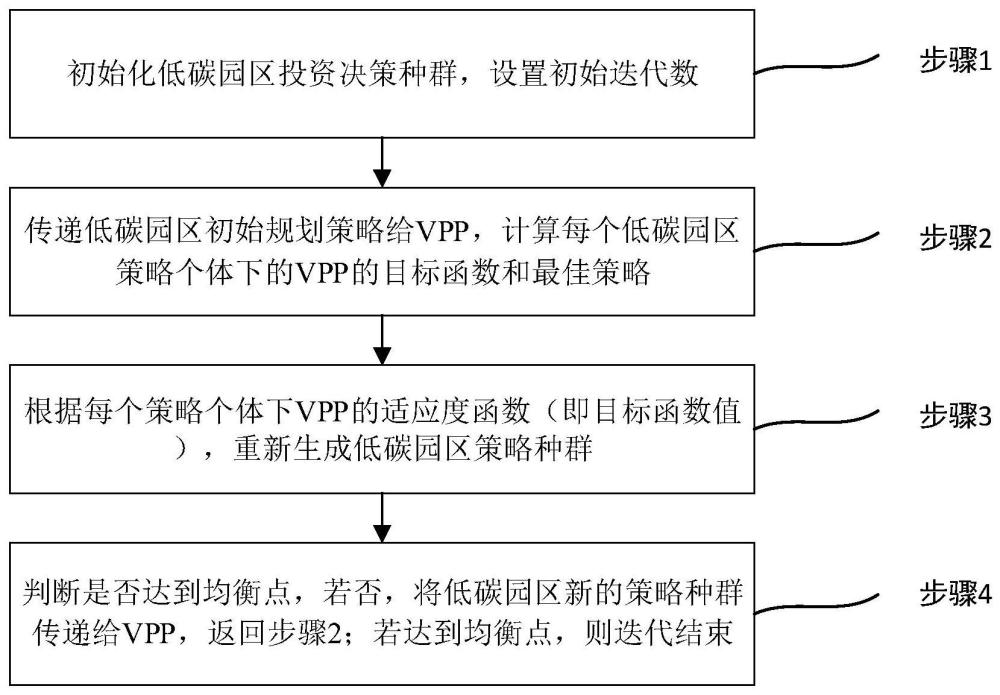 一种基于主从博弈的虚拟电厂与园区双层协同规划方法与流程