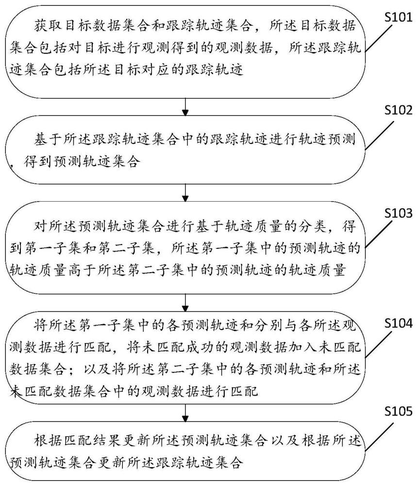 一种多目标跟踪方法、装置、可读存储介质及电子设备与流程