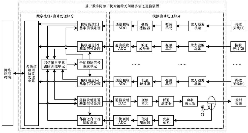 一种基于数字自干扰对消的无间隔多通道收发装置