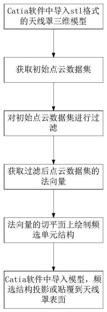 一种基于Catia点云技术的频选天线罩建模方法与流程